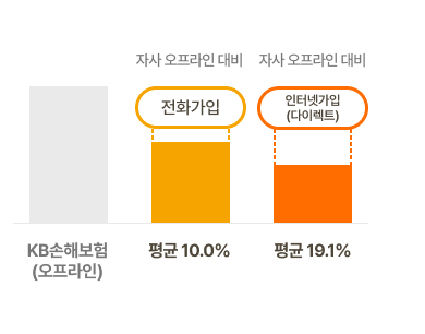 KB 손해보험 다이렉트 자동차보험 할인